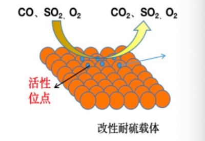 燒結煙(yān)氣CO治理(lǐ)